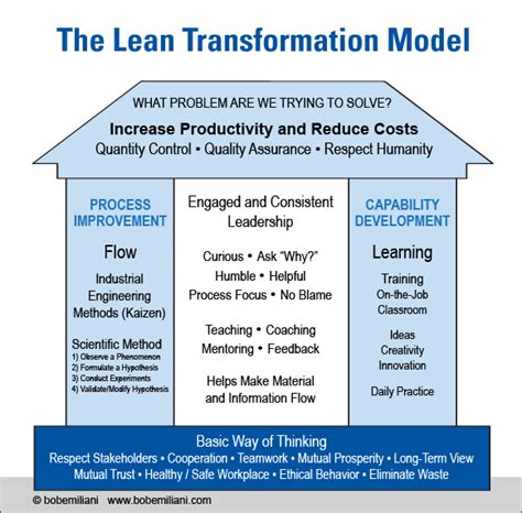 Leilea Lean Transformation Model