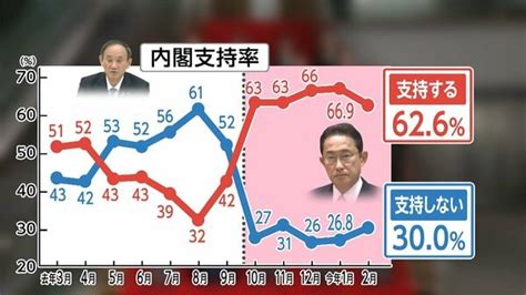 岸田内閣の支持率 初の下落で626％ ｢実行力期待できない｣の声も Fnn世論調査｜fnnプライムオンライン