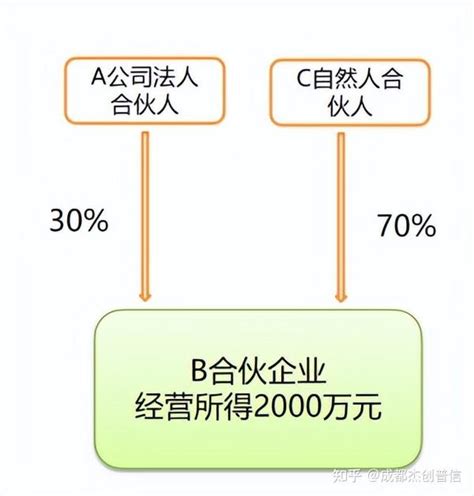 我们公司属于合伙企业，自然人合伙人，有了利润若是不分配，是不是就不用缴纳个税？举个案例！ 知乎