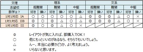 1対1対応数学の演習レベルは？勉強法使い方は？ 「東大数学9割のkatsuya」による高校数学の参考書比較