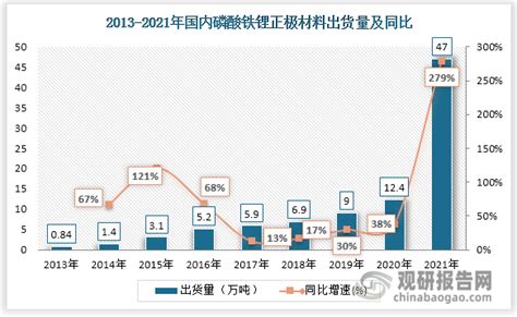 2013 2021年中国磷酸铁锂正极材料出货量及行业布局统计情况 观研报告网