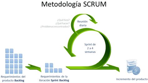 Metodología SCRUM Metodología ágil Diego Calvo