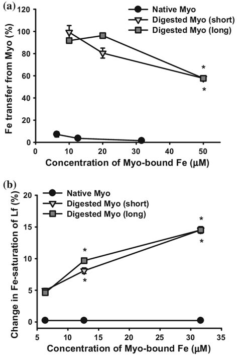 Concentration Dependent Uptake Of Iron Supplied As 95 Saturated