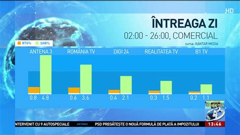 Antena 3 lider detaČat al televiziunilor de Čtiri YouTube