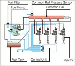 Common Rail Fuel Injection System - RPM Diesel Engine Co, Inc.