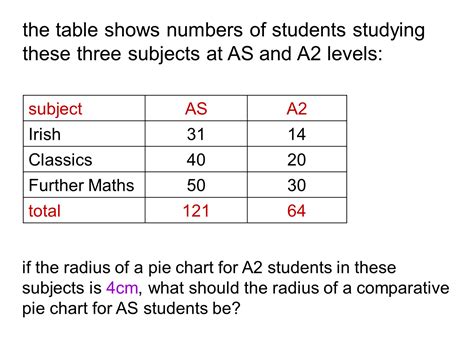 Comparative Pie Charts Gcse Statistics