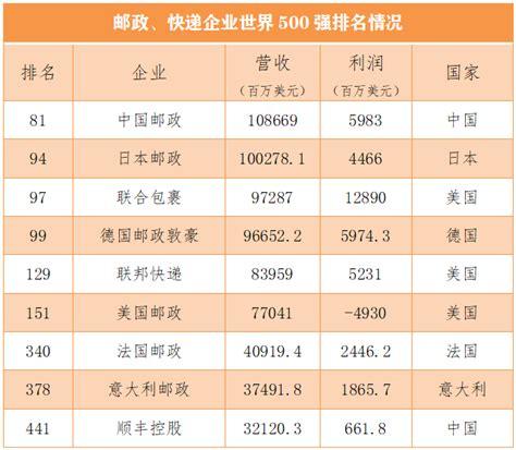 最新世界500强：中国邮政排名世界邮政第一，顺丰首次进入！顺丰世界500强中国邮政新浪新闻