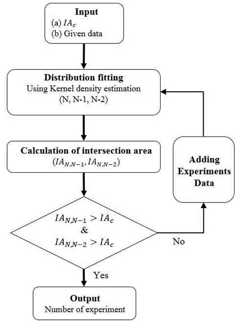 The flowchart of statistical area metric comparison method | Download ...