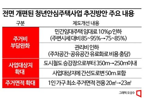 임대료·관리비 내린다역세권청년주택 청년안심주택으로 변신 네이트 뉴스