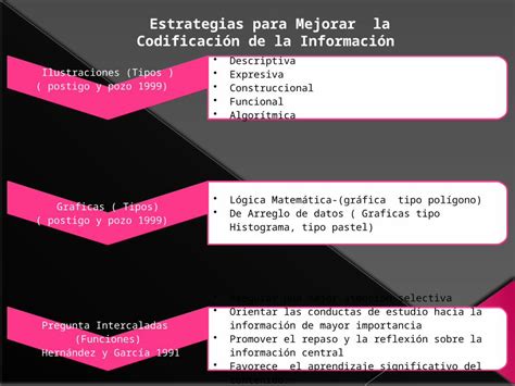 Pptx Estrategias Para Mejorar La Codificacion De La Informacion Por