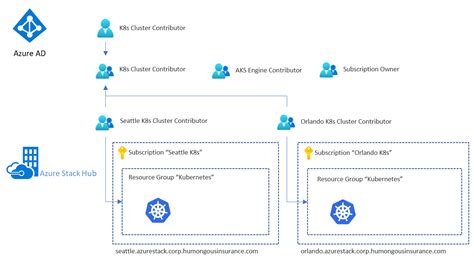 使用 Azure 和 Azure Stack Hub 的高可用性 Kubernetes 模式 Azure Hybrid App Solutions Microsoft Learn