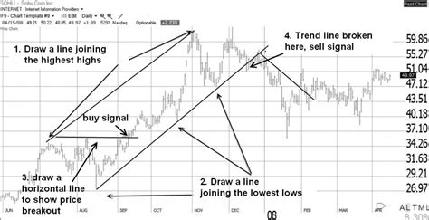 How To Draw Trend Lines On Charts