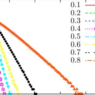 Color Online Cluster Size Distributions P N At Various Densities