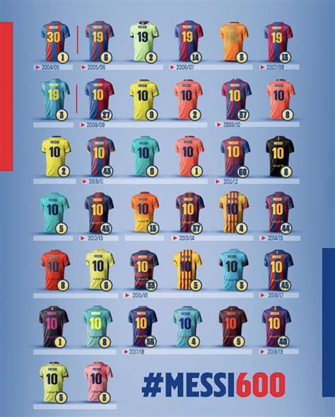 The number of goals Messi scored with each jersey. : r/Barca