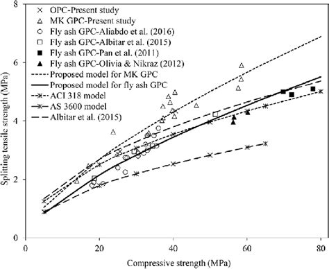 E Splitting Tensile Strength Versus Compressive Strength For Current