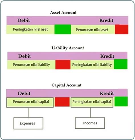 Persamaan Dasar Akuntansi Adalah Aset=Hutang+Modal