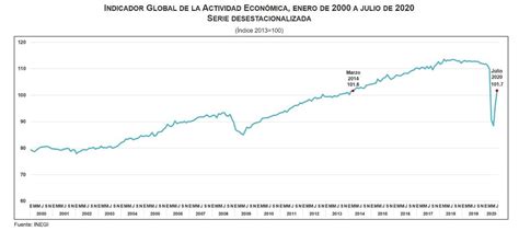 Indicador Global De La Actividad Econ Mica Igae Colegio De