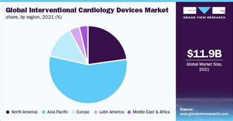 Interventional Cardiology Devices Market Size Report