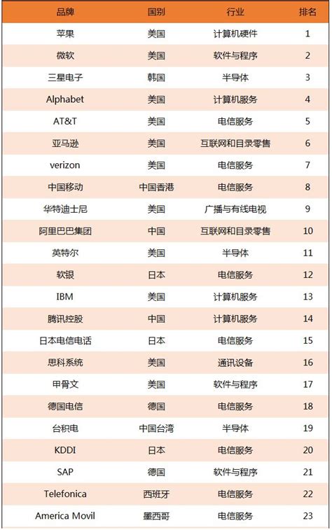 2022全球数字经济排名100强榜单一览 三个皮匠报告