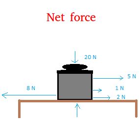 Calculate the Net Force