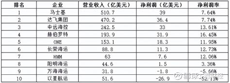 海运费暴涨！纷纷调高海运价，“周期之王”归来，中远海控赢麻了 海运费价格涨疯了。4月以来，欧线集运价格就迎来了新一轮的暴涨，单月涨幅6266