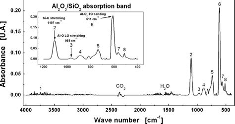 Ftir Spectra Of The As Deposited Al 2 O 3 Sio X Si Stacks Download Scientific Diagram