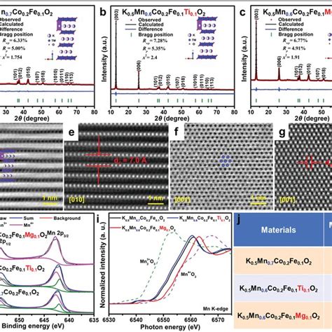 Illustration Of Mn Valence Regulated JahnTeller Effect And