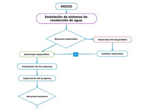 Instalaci N De Sistemas De Recolecci N De Mind Map