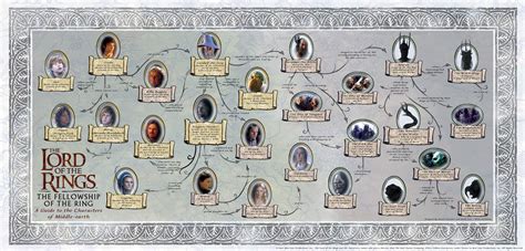 Tree - Family Tree of Lord of the Rings