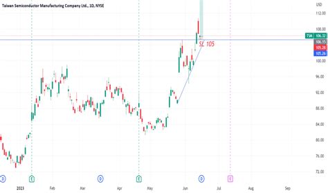 TSM Stock Price — TSMC Chart — TradingView