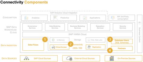 Data Integration & Data Source Connectivity in SAP... - SAP Community