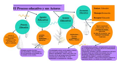 El Proceso Educativo Y Sus Actores Mind Map Nbkomputer