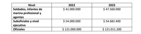 Ministerio De Defensa Aclaró Cómo Serán Los Aumentos Para Los Subsidios