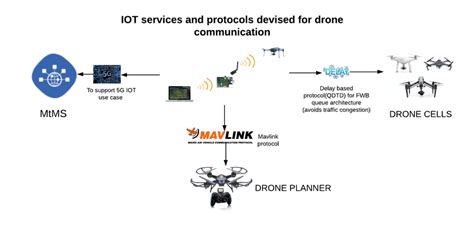 A Typical Scenario Of The Internet As The Medium For Drone