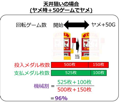 【パチスロ副業化への道⑥】簡単解説！ 図で説明する3種類の機械割【初心者向け】 ヘソスロの期待値道