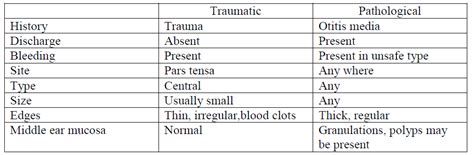 Traumatic tympanic membrane rupture| symptoms, differential diagnosis ...