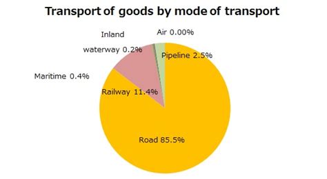 Logistics In Poland Part 1 An Economy Overview And Road Transport