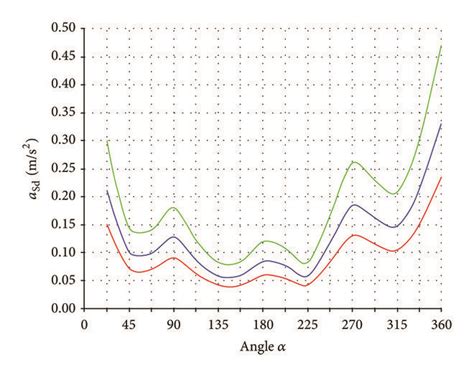 Acceleration Response For Different Damping Ratios ξ A In