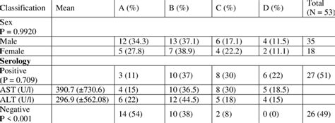 Classification of study subjects according to aminotransferase levels ...