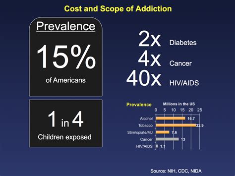 Impact | Addiction Research | George Lab