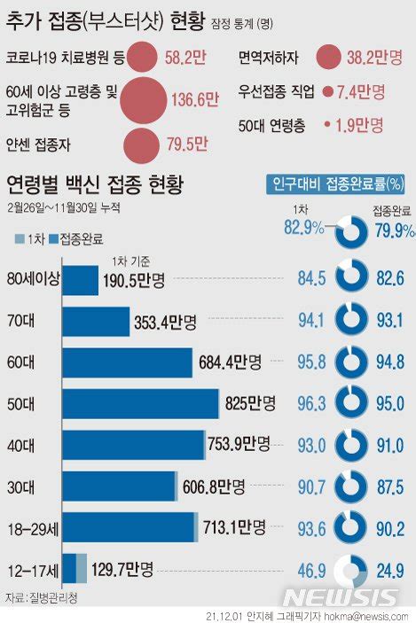 그래픽 연령별 백신 접종 현황내일 18~49세 부스터샷 예약 네이트 뉴스