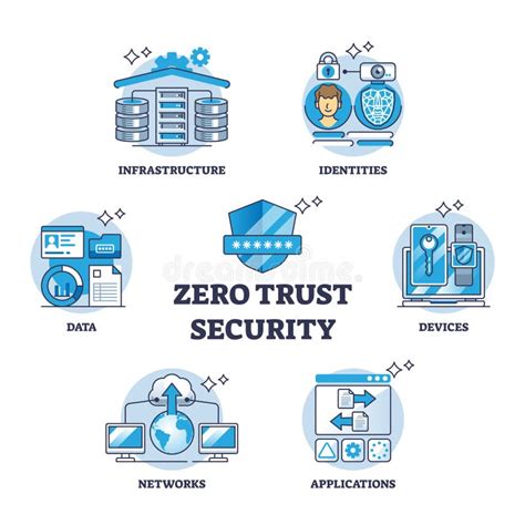 Zero Trust Security With Identity And Data Safety Protection Outline Diagram Stock Vector