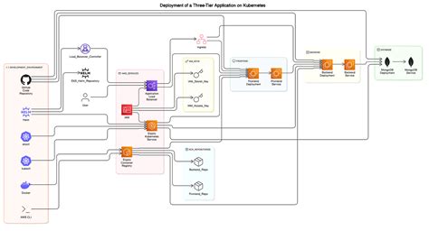 Building A Three Tier Web Application In Aws With Vpc Alb Ec2 And Rds By Shazab Tanveer