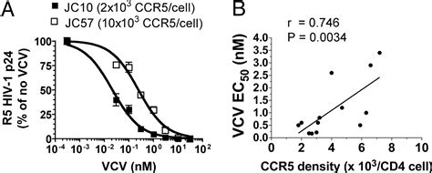 Reduction Of Ccr5 With Low Dose Rapamycin Enhances The Antiviral