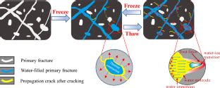 冻融循环与荷载耦合作用下岩石本构损伤模型研究 Rock Mechanics and Rock Engineering X MOL