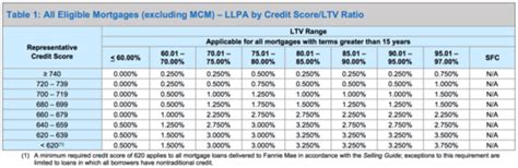 Mortgage Rates Mortgage Rates Based On Credit Score