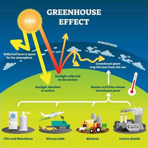 greenhouse gases avaada