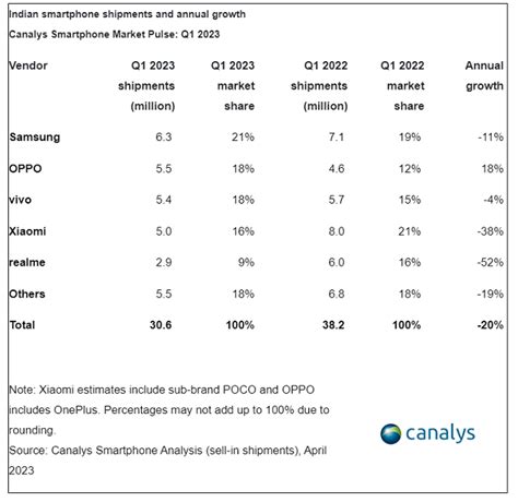 India Sees Smartphone Sales Drop By 20 In Q1 2023 Gizmochina