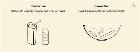 Convection Vs Conduction Vaporizers A Complete Guide Rqs Blog