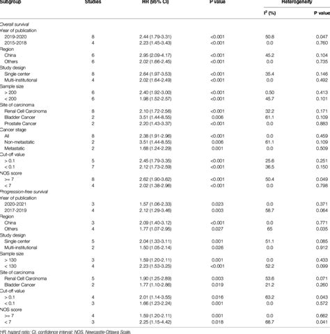 Subgroup Analysis Of Overall Survival And Progression Free Survival